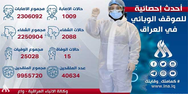 العراق يسجل أكثر من 1000 إصابة جديدة بكورونا