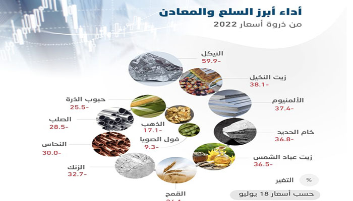 ترقب انعكاساتها على الأسواق.. أسعار السلع والمعادن تعود إلى مستويات ما قبل الحرب